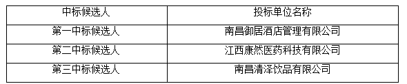 江西省機(jī)電設(shè)備招標(biāo)有限公司關(guān)于江西長運(yùn)股份有限公司長欣分公司2、3、15樓招租項目（項目編號：JXTC2025020334）中標(biāo)候選人排序公示
